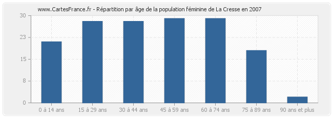 Répartition par âge de la population féminine de La Cresse en 2007